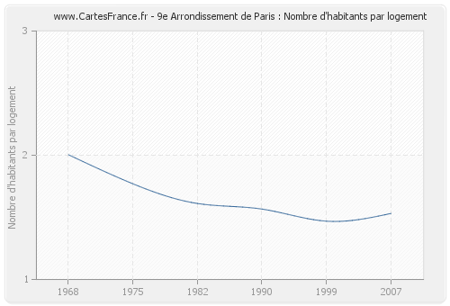 9e Arrondissement de Paris : Nombre d'habitants par logement